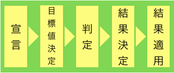基本行為判定手順