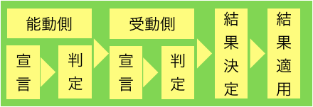 対抗判定手順