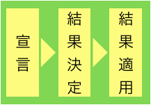 判定の省略